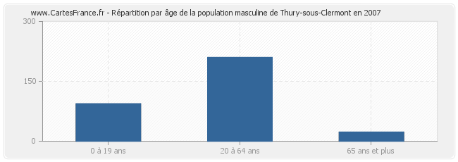 Répartition par âge de la population masculine de Thury-sous-Clermont en 2007