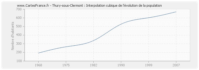 Thury-sous-Clermont : Interpolation cubique de l'évolution de la population