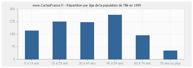 Répartition par âge de la population de Tillé en 1999