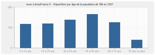 Répartition par âge de la population de Tillé en 2007