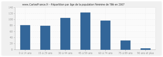 Répartition par âge de la population féminine de Tillé en 2007