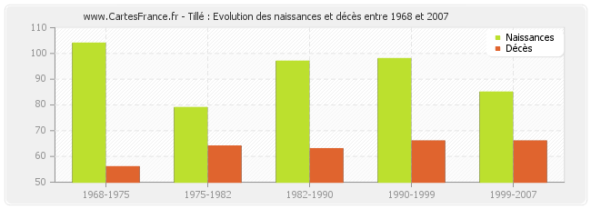 Tillé : Evolution des naissances et décès entre 1968 et 2007