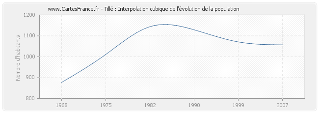 Tillé : Interpolation cubique de l'évolution de la population