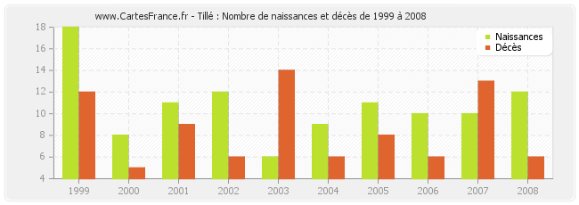 Tillé : Nombre de naissances et décès de 1999 à 2008