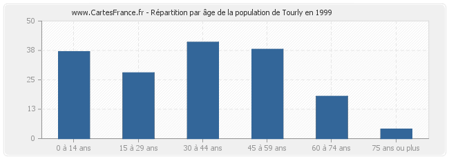 Répartition par âge de la population de Tourly en 1999