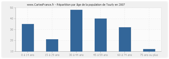 Répartition par âge de la population de Tourly en 2007