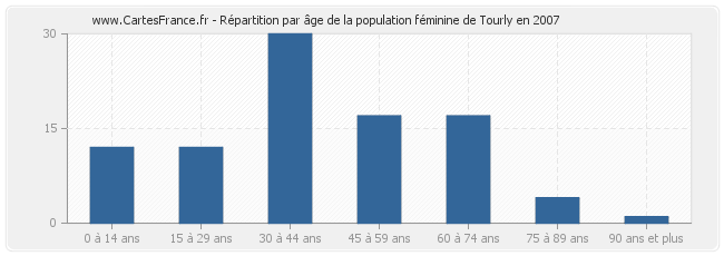 Répartition par âge de la population féminine de Tourly en 2007