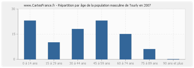 Répartition par âge de la population masculine de Tourly en 2007