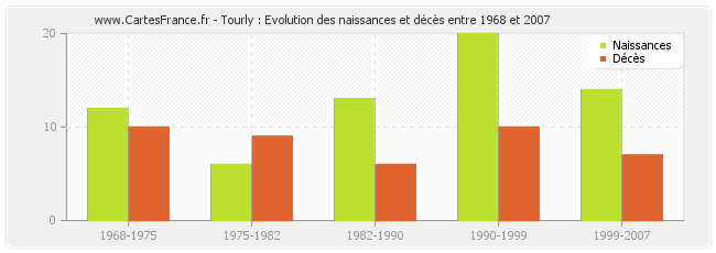Tourly : Evolution des naissances et décès entre 1968 et 2007