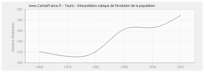 Tourly : Interpolation cubique de l'évolution de la population