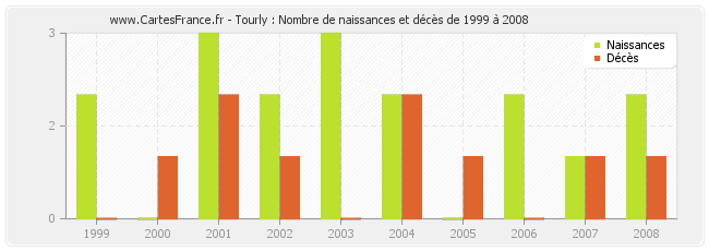 Tourly : Nombre de naissances et décès de 1999 à 2008