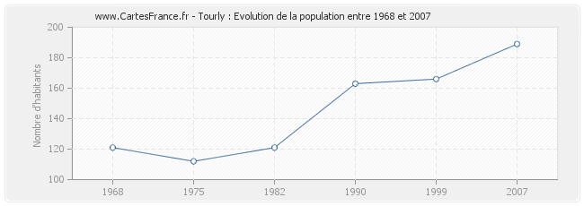 Population Tourly