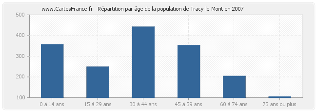 Répartition par âge de la population de Tracy-le-Mont en 2007