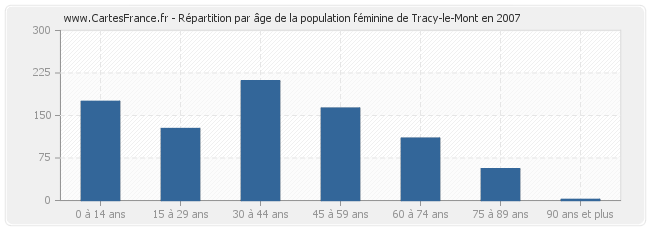 Répartition par âge de la population féminine de Tracy-le-Mont en 2007