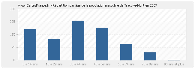 Répartition par âge de la population masculine de Tracy-le-Mont en 2007