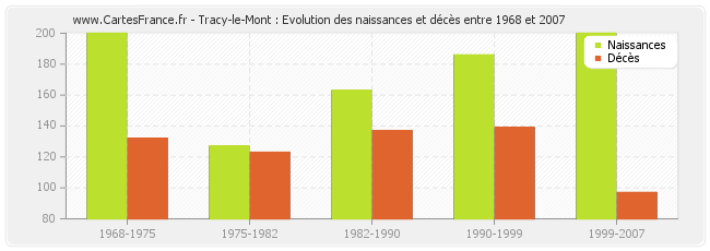 Tracy-le-Mont : Evolution des naissances et décès entre 1968 et 2007