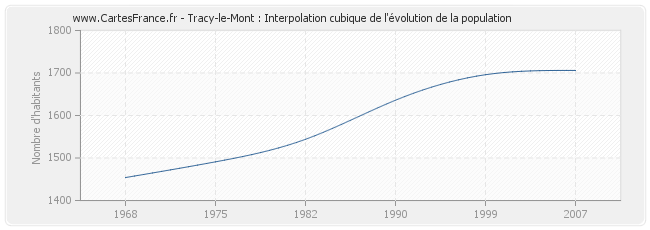 Tracy-le-Mont : Interpolation cubique de l'évolution de la population