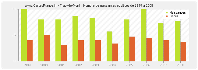 Tracy-le-Mont : Nombre de naissances et décès de 1999 à 2008