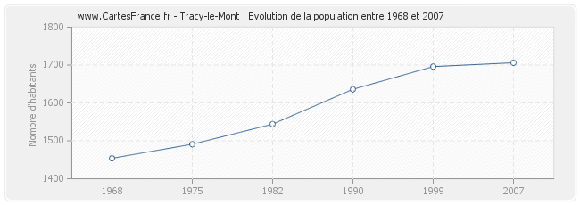 Population Tracy-le-Mont