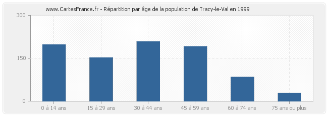 Répartition par âge de la population de Tracy-le-Val en 1999