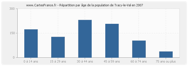 Répartition par âge de la population de Tracy-le-Val en 2007