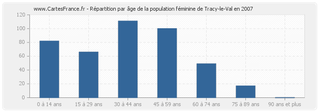Répartition par âge de la population féminine de Tracy-le-Val en 2007
