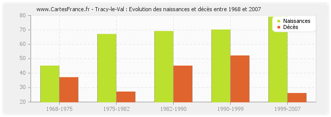 Tracy-le-Val : Evolution des naissances et décès entre 1968 et 2007