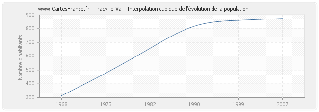 Tracy-le-Val : Interpolation cubique de l'évolution de la population