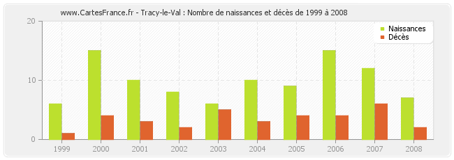 Tracy-le-Val : Nombre de naissances et décès de 1999 à 2008
