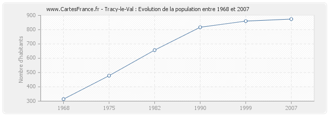 Population Tracy-le-Val