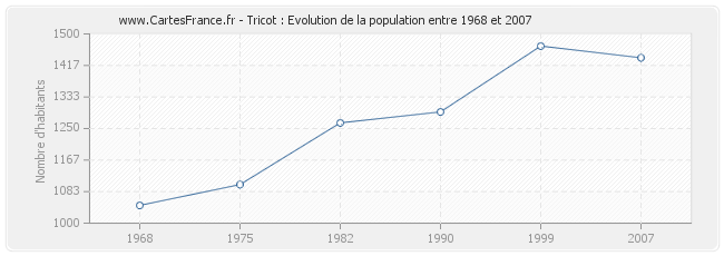 Population Tricot