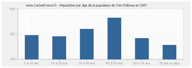 Répartition par âge de la population de Trie-Château en 2007