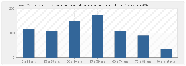 Répartition par âge de la population féminine de Trie-Château en 2007