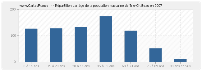 Répartition par âge de la population masculine de Trie-Château en 2007