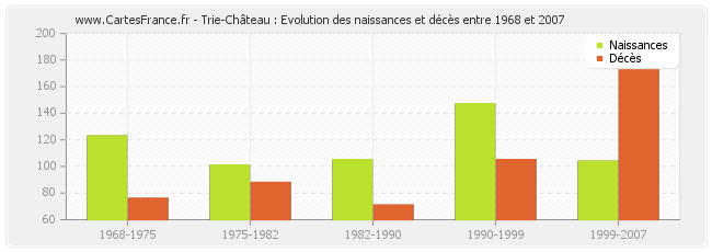 Trie-Château : Evolution des naissances et décès entre 1968 et 2007
