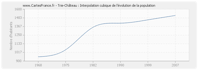 Trie-Château : Interpolation cubique de l'évolution de la population
