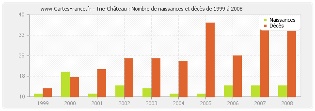Trie-Château : Nombre de naissances et décès de 1999 à 2008