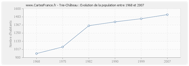 Population Trie-Château
