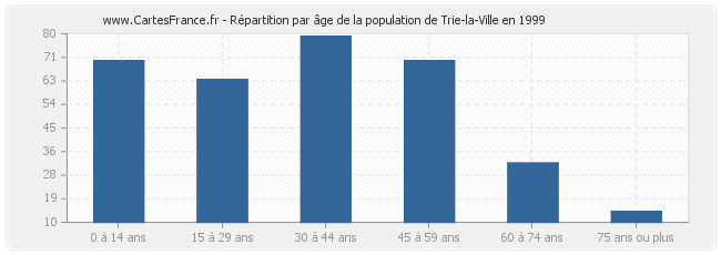 Répartition par âge de la population de Trie-la-Ville en 1999