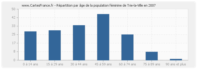 Répartition par âge de la population féminine de Trie-la-Ville en 2007