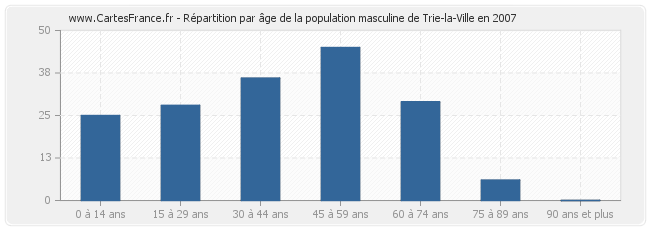 Répartition par âge de la population masculine de Trie-la-Ville en 2007
