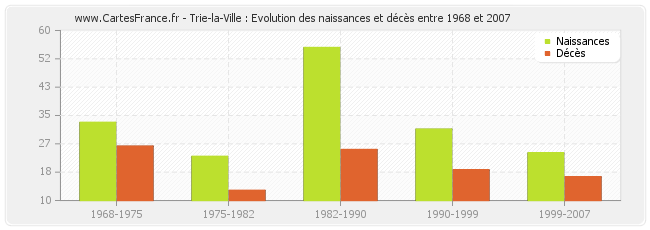 Trie-la-Ville : Evolution des naissances et décès entre 1968 et 2007