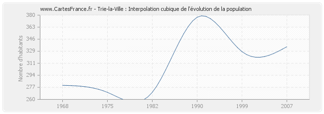 Trie-la-Ville : Interpolation cubique de l'évolution de la population