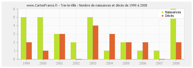 Trie-la-Ville : Nombre de naissances et décès de 1999 à 2008