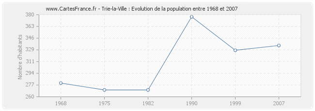 Population Trie-la-Ville