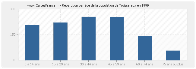 Répartition par âge de la population de Troissereux en 1999