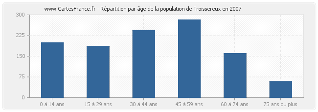 Répartition par âge de la population de Troissereux en 2007