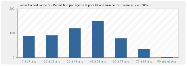Répartition par âge de la population féminine de Troissereux en 2007