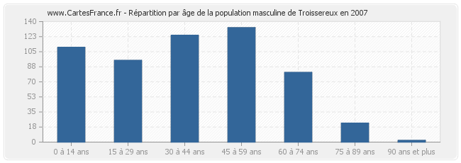 Répartition par âge de la population masculine de Troissereux en 2007