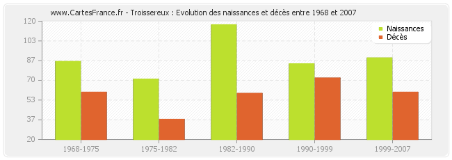 Troissereux : Evolution des naissances et décès entre 1968 et 2007